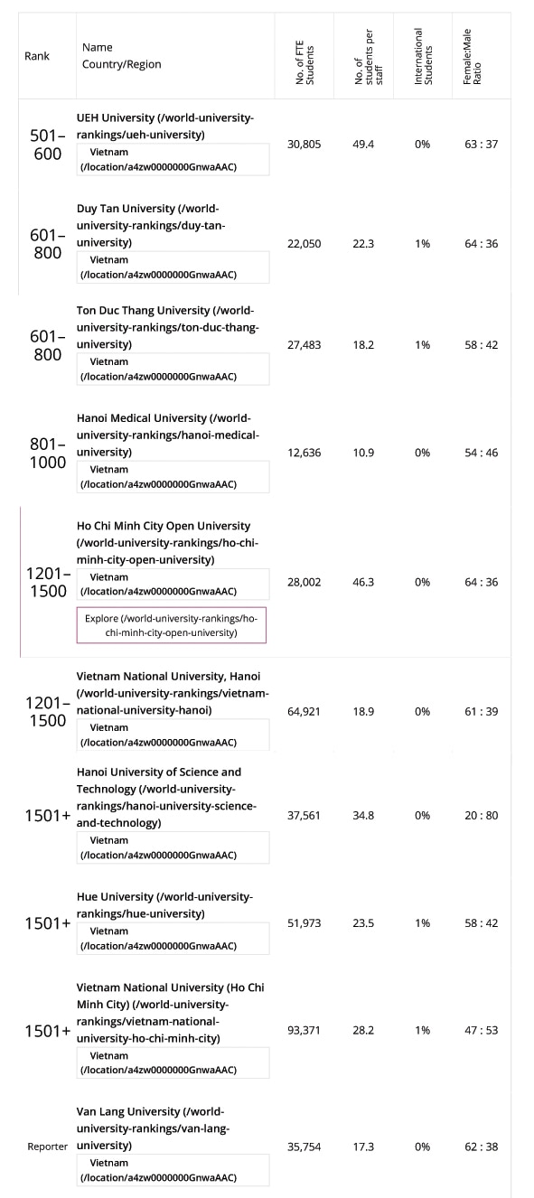 10 đại học của Việt Nam xuất hiện trong bảng xếp hạng đại học toàn cầu THE-WUR 2025 - Ảnh 1.