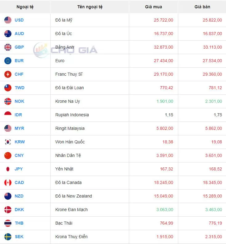 Tỷ giá USD hôm nay 30/10/2024: