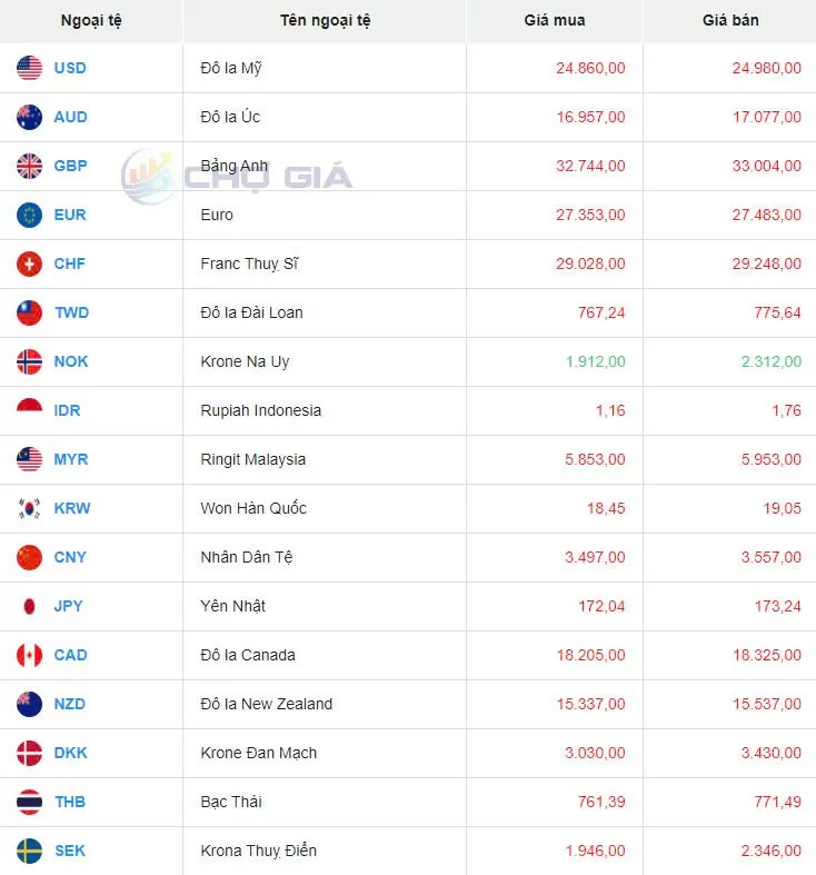 Tỷ giá USD hôm nay 2/10/2024: