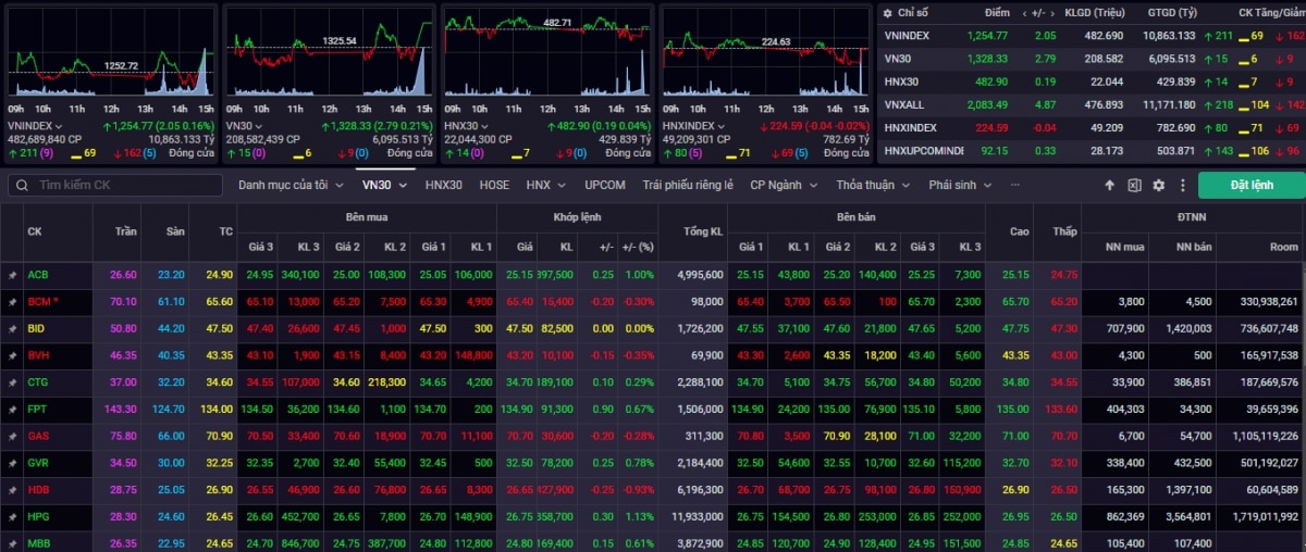 nhan dinh chung khoan 29 10 vn-index co the kiem tra lai muc khang cu 1.270 hinh anh 1