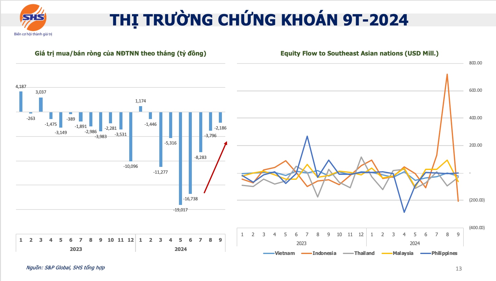 Đà bán ròng của khối ngoại đang thu hẹp