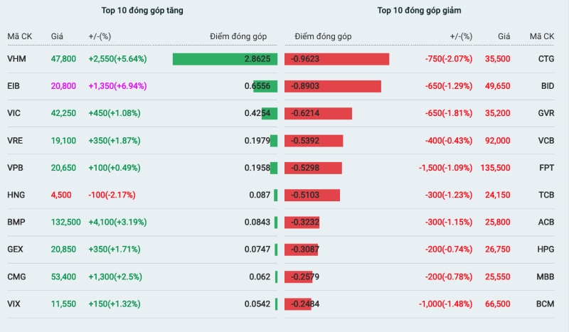 Danh sách những cổ phiếu tác động tích cực và tiêu cực nhất tới thị trường.