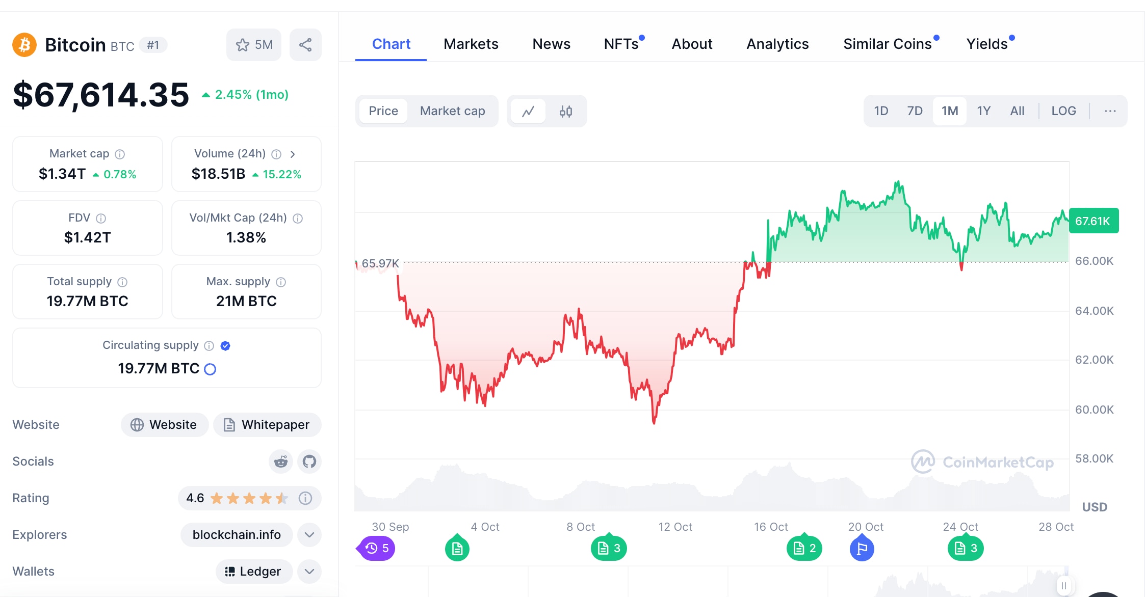 Vàng, Bitcoin lập đỉnh, USD tăng vọt, chứng khoán 