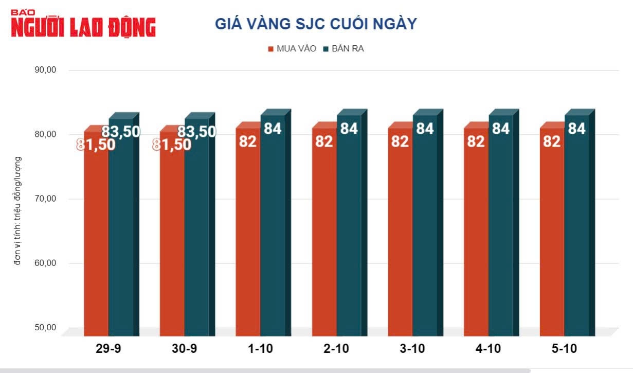 Giá vàng hôm nay 6-10: Vàng neo vùng đỉnh, tuần tới tăng hay giảm?- Ảnh 2.