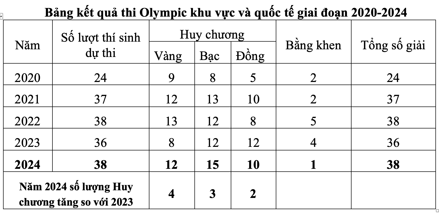 Việt Nam giành 54 huy chương vàng Olympic quốc tế trong 5 năm qua - 1