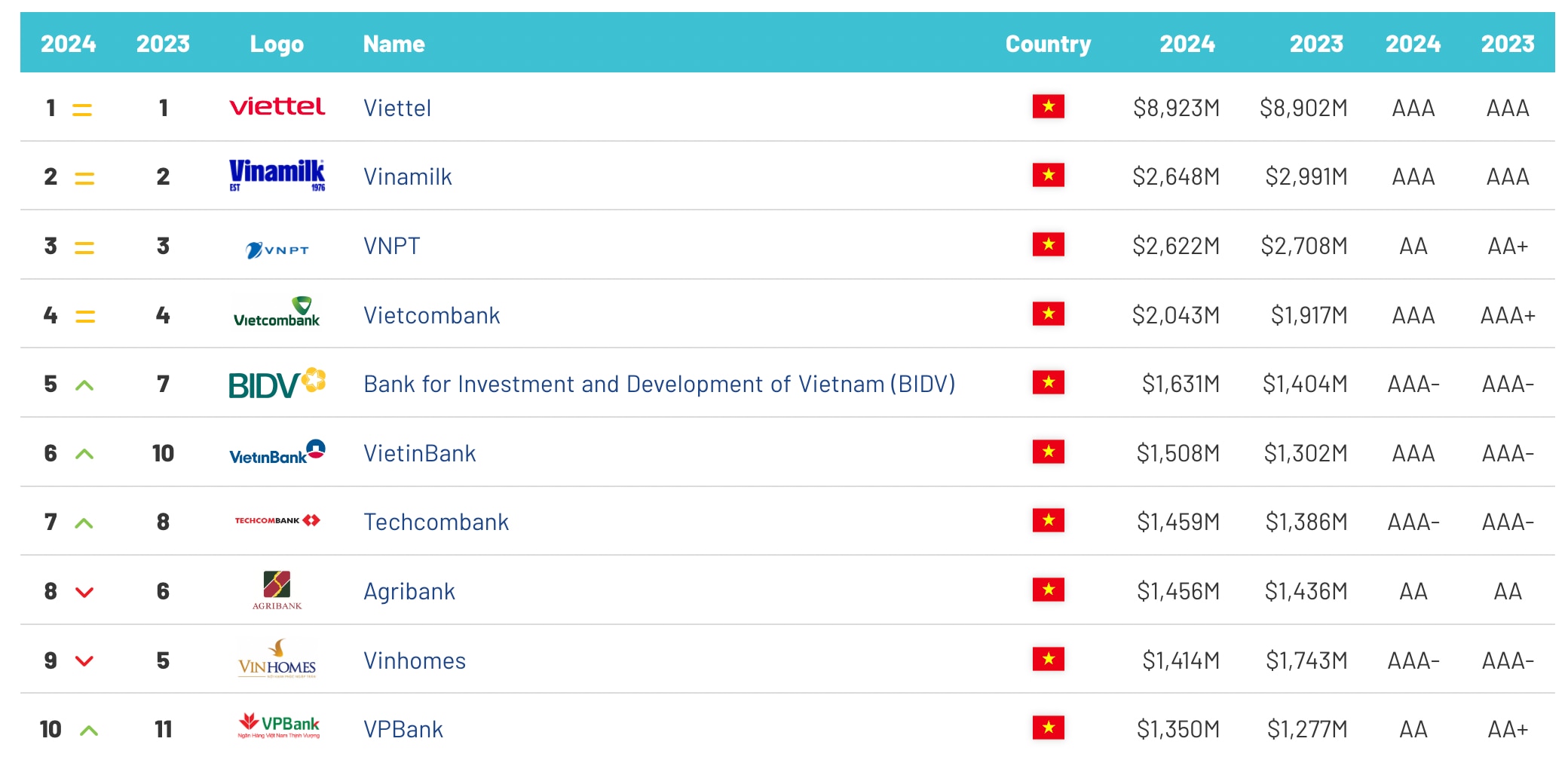 Vietcombank là ngân hàng có giá trị thương hiệu lớn nhất Việt Nam hai năm liên tiếp- Ảnh 1.