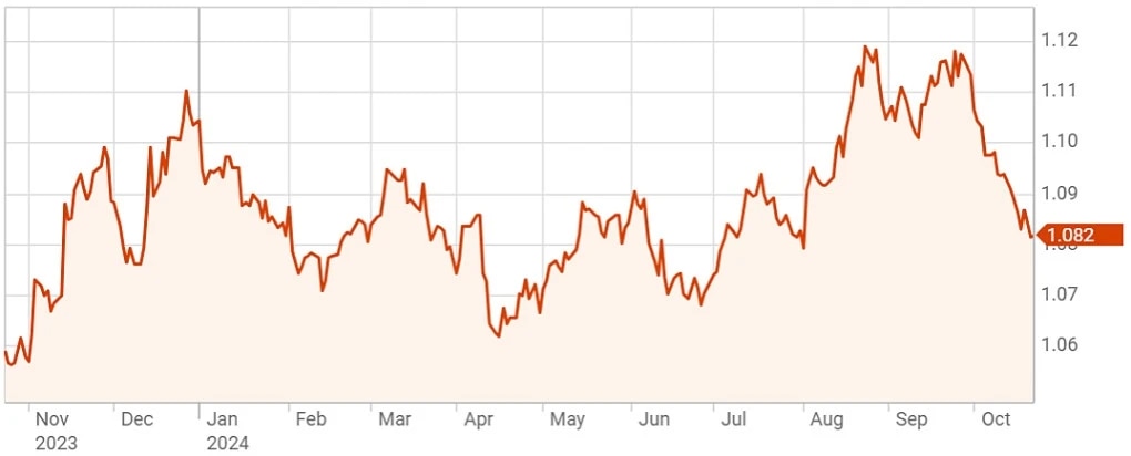 Goldman Sachs: Đồng euro có thể rớt giá nếu Trump tái đắc cử