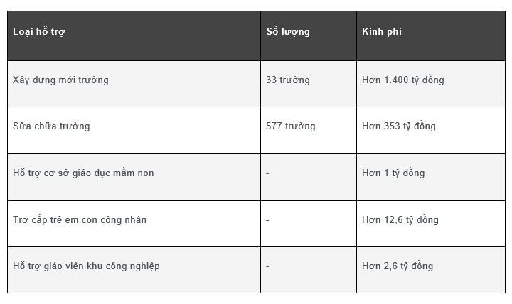 Nghị quyết 27/2021/NQ-HĐND đã mang lại những kết quả đáng kể trong 3 năm qua cho giáo dục mầm non tại TP Hồ Chí Minh.