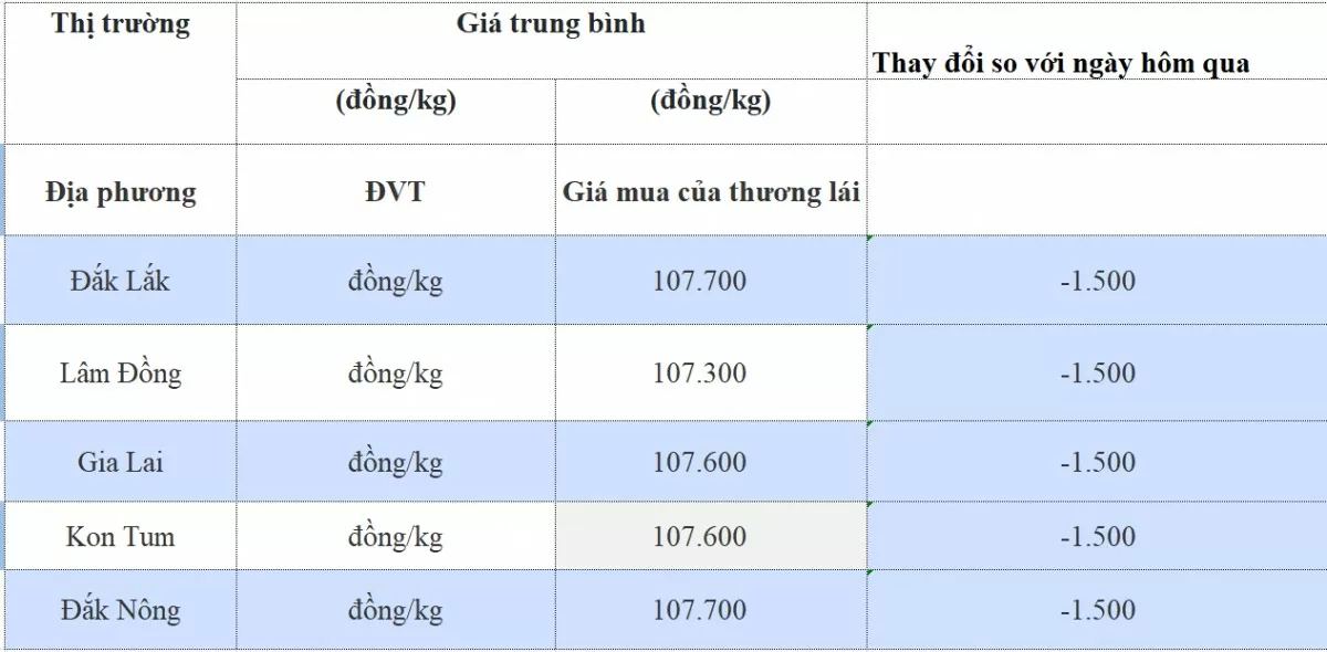 Giá cà phê hôm nay 2/11/2024: