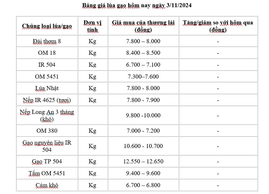 Giá lúa gạo hôm nay 3/11/2024: