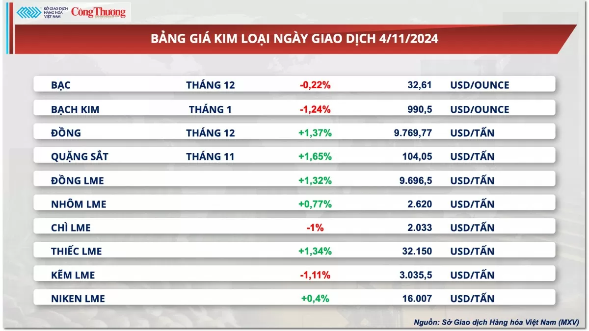 Thị trường hàng hóa hôm nay ngày 5/11: Thị trường hàng hóa nguyên liệu thế giới khởi sắc trong phiên đầu tuần