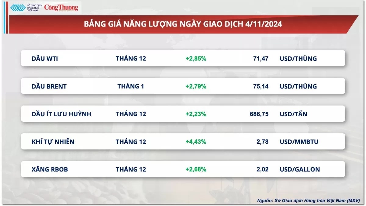 Thị trường hàng hóa hôm nay ngày 5/11: Thị trường hàng hóa nguyên liệu thế giới khởi sắc trong phiên đầu tuần