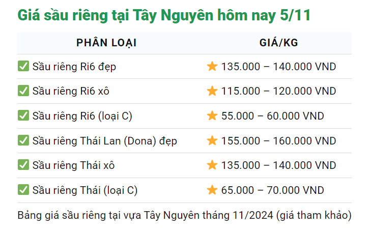 Sầu riêng trái vụ tăng giá mạnh, hôm nay có loại lên tới 165.000 đồng/kg - Ảnh 4.