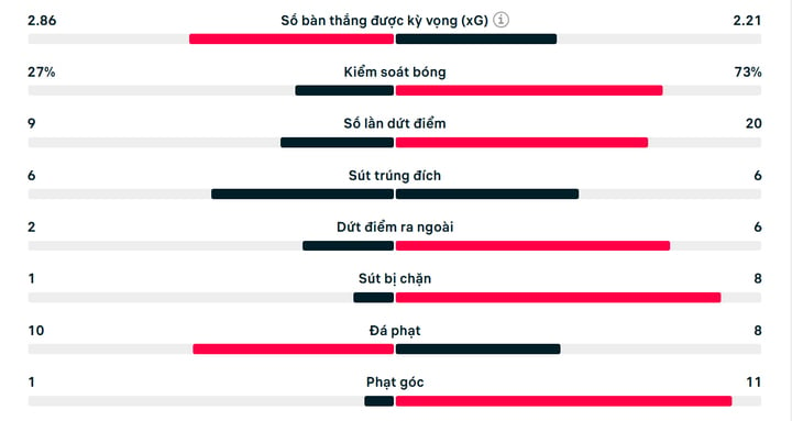 Số liệu thống kê trận Sporting Lisbon 4-1 Man City.