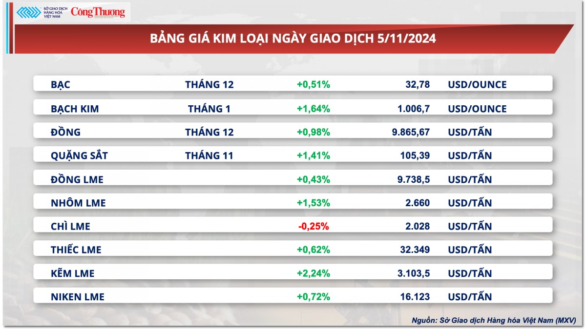 Thị trường hàng hóa hôm nay 6/11/2024: Sắc xanh áp đảo trên thị trường hàng hóa thế giới