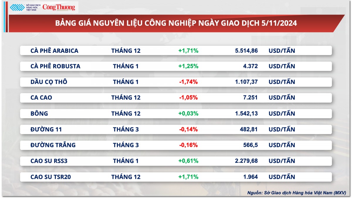 Thị trường hàng hóa hôm nay 6/11/2024: Sắc xanh áp đảo trên thị trường hàng hóa thế giới