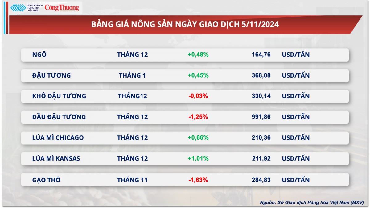 Thị trường hàng hóa hôm nay 6/11/2024: Sắc xanh áp đảo trên thị trường hàng hóa thế giới