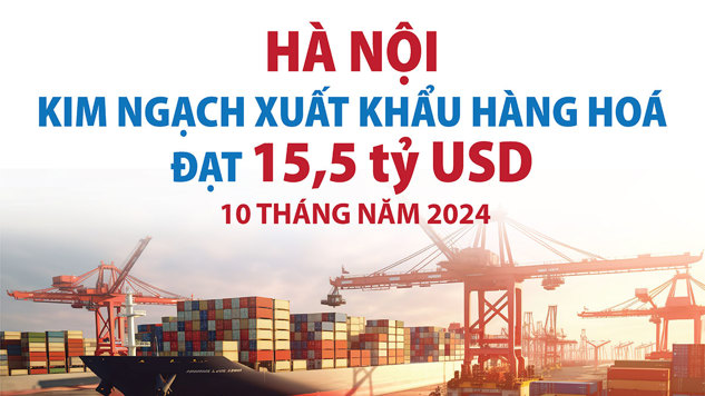 Hà Nội: kim ngạch xuất khẩu hàng hóa tăng mạnh trong 10 tháng năm 2024