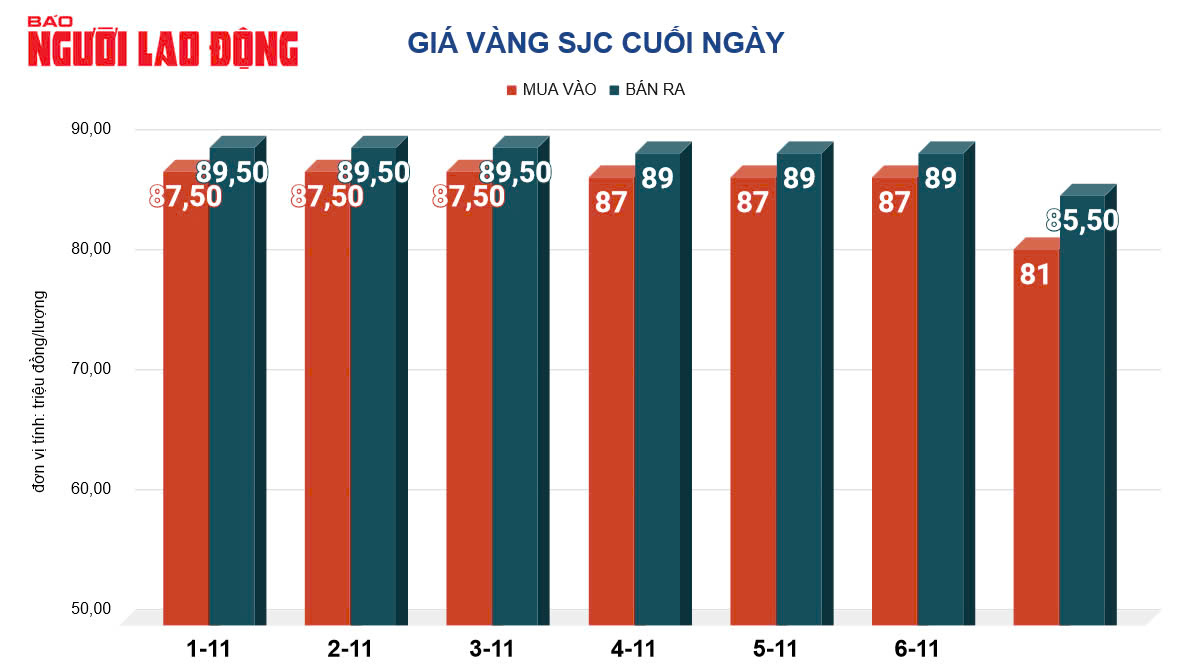 Giá vàng hôm nay, 8-11: Đảo chiều đi lên- Ảnh 2.