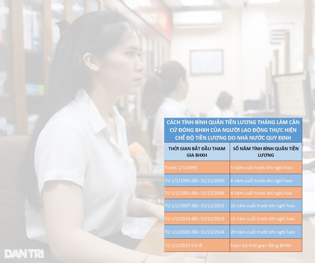 Cách tính lương hưu nhân viên Nhà nước tham gia BHXH từ năm 2025 - 4