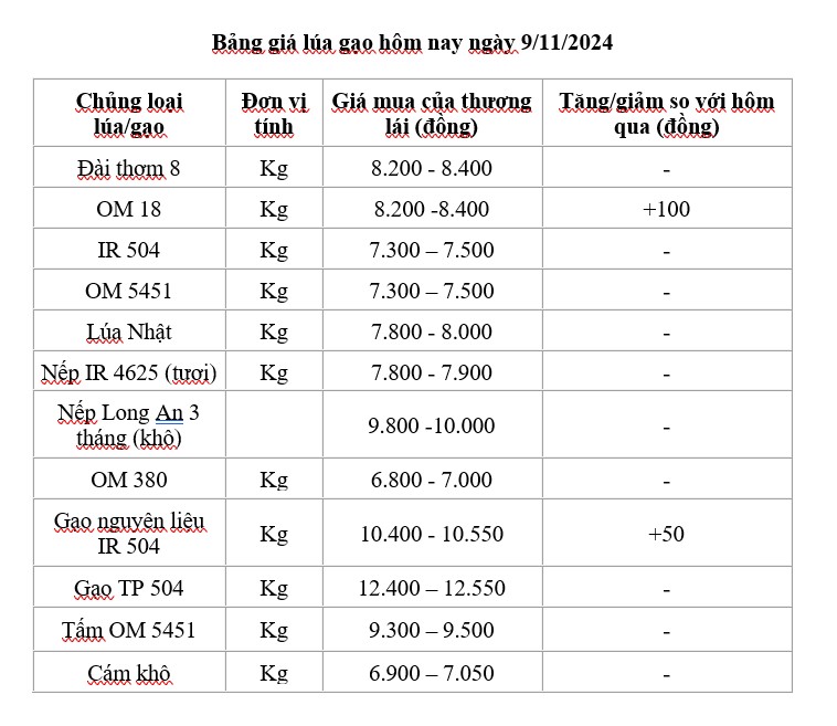 Giá lúa gạo hôm nay 9/11/2024: