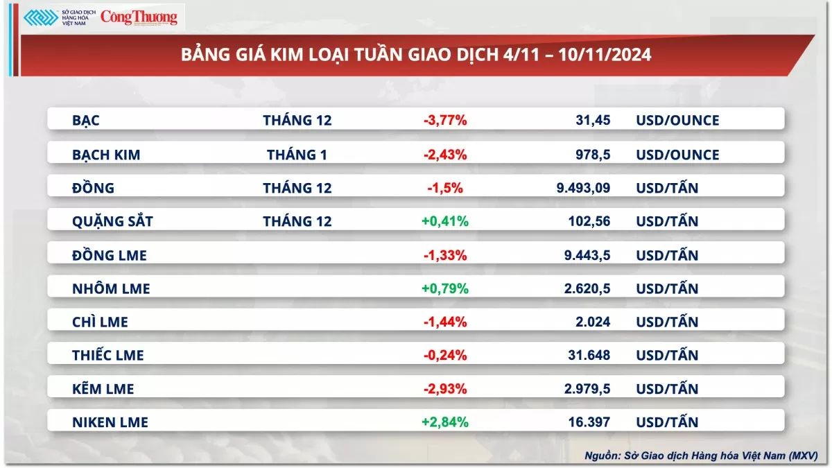 Thị trường hàng hóa hôm nay 11/11/2024: Nhập khẩu đậu tương của Trung Quốc cao kỷ lục đẩy giá tăng mạnh