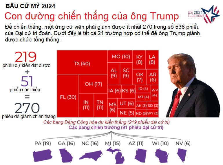 truc tiep ket qua bau cu tong thong my 2024 ong donald trump thang cu voi cach biet lon hinh 29