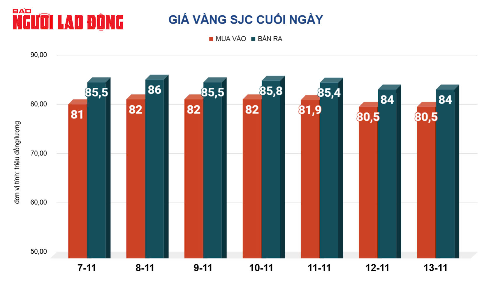 Giá vàng hôm nay, 14-11: Sụt giảm rất mạnh- Ảnh 2.