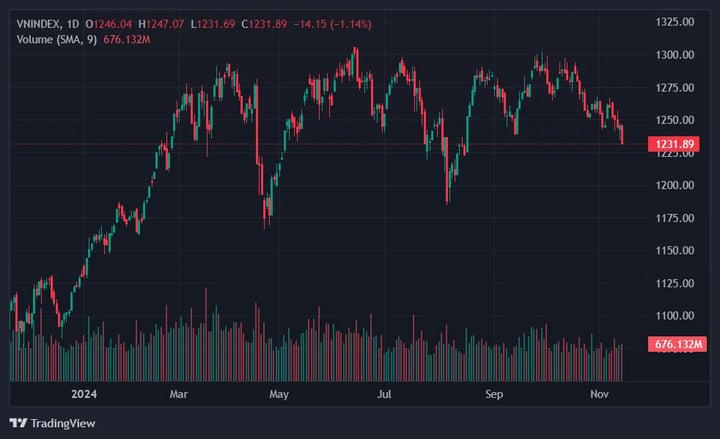 VN-Index rơi thủng đáy 3 tháng. (Ảnh: TradingView)