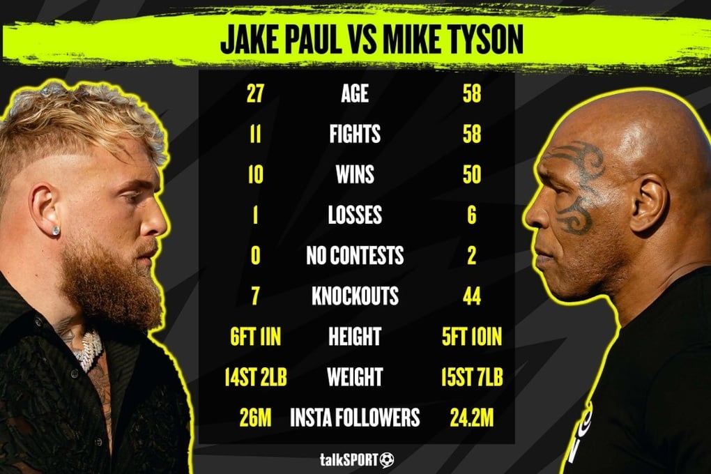 Mike Tyson vs Jake Paul: Cuộc so găng triệu USD, tranh cãi bậc nhất lịch sử - 2