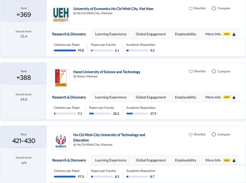 17 cơ sở đại học Việt Nam vào Bảng xếp hạng QS châu Á năm 2025 ảnh 3