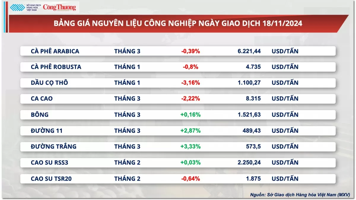 Thị trường hàng hóa hôm nay ngày 19/11: Giá dầu tăng mạnh, thị trường kim loại phục hồi