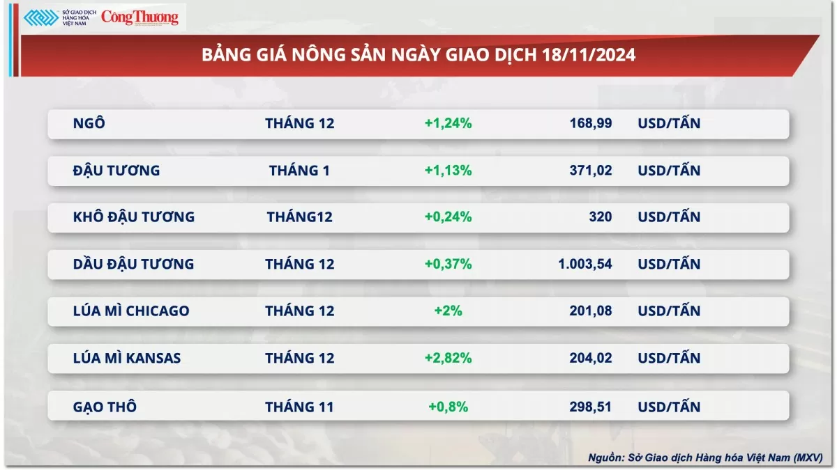 Thị trường hàng hóa hôm nay ngày 19/11: Giá dầu tăng mạnh, thị trường kim loại phục hồi