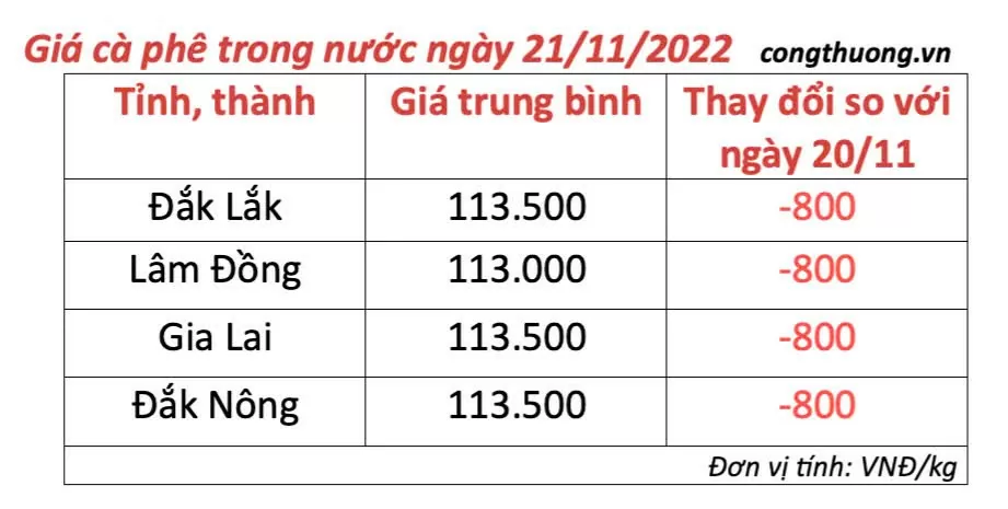 Giá cà phê hôm nay 21/11/2024: Giá cà phê trong nước quay đầu giảm