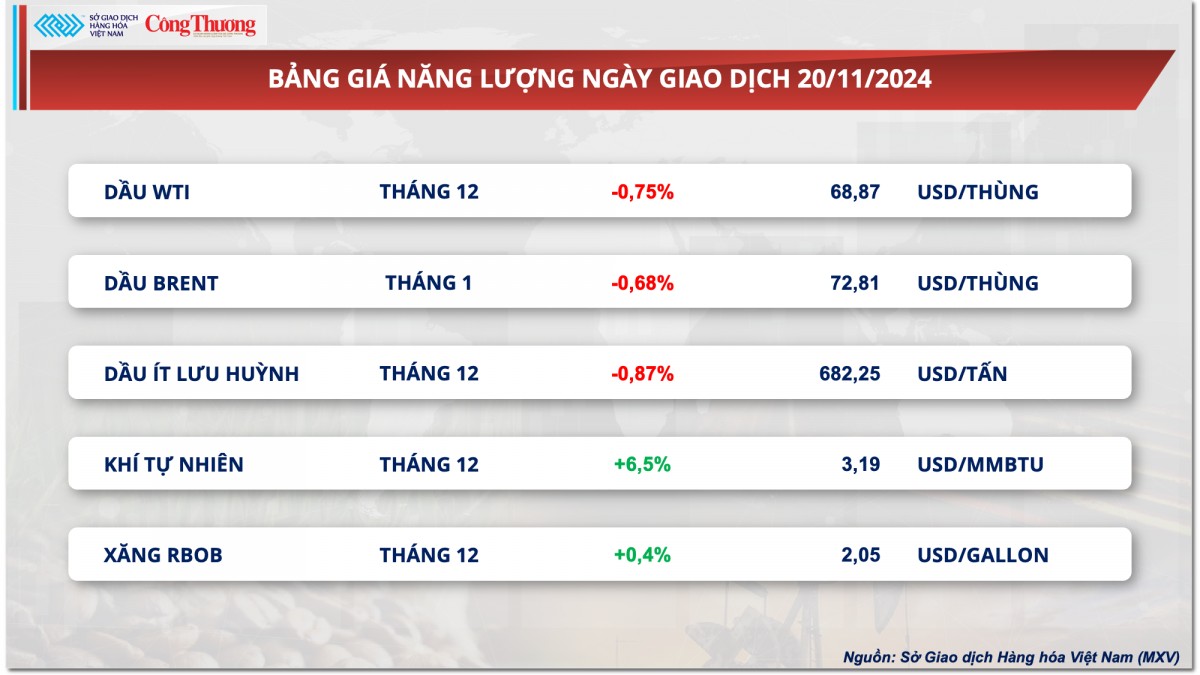 Thị trường hàng hóa hôm nay ngày 21/11: