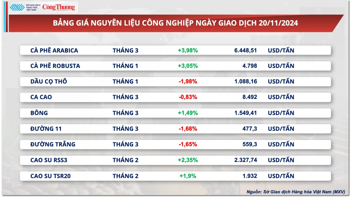 Thị trường hàng hóa hôm nay ngày 21/11: MXV-Index tăng phiên thứ 4 liên tiếp