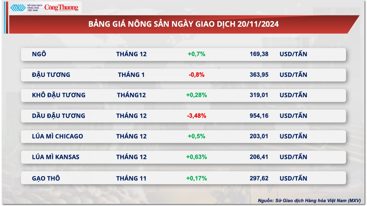 Thị trường hàng hóa hôm nay ngày 21/11: MXV-Index tăng phiên thứ 4 liên tiếp