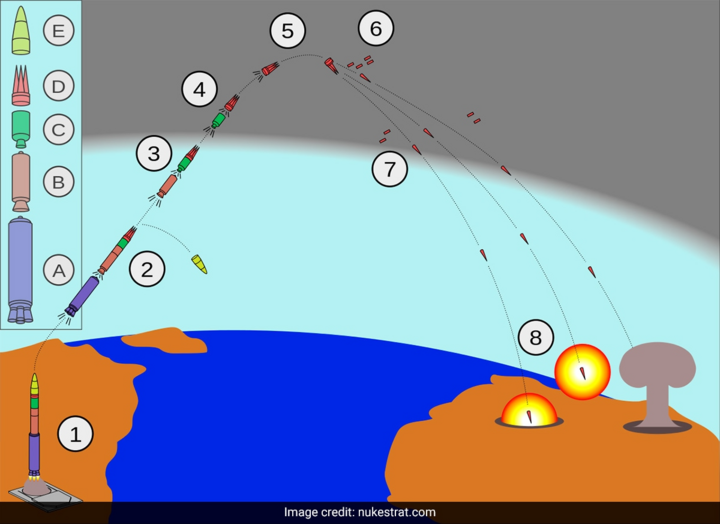 Các thành phần và giai đoạn bay của ICBM chứa MIRV.