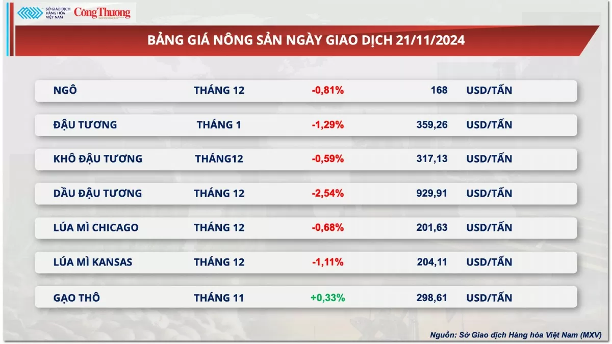 Thị trường hàng hóa hôm nay ngày 22/11: Giá dầu ‘leo thang’