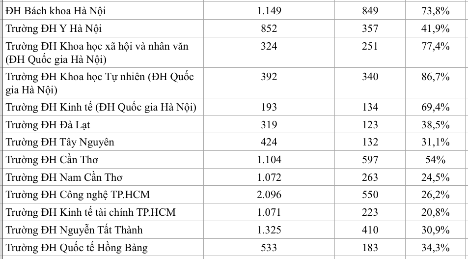 Tỷ lệ tiến sĩ tại các trường ra sao so với chuẩn cơ sở giáo dục ĐH?- Ảnh 4.