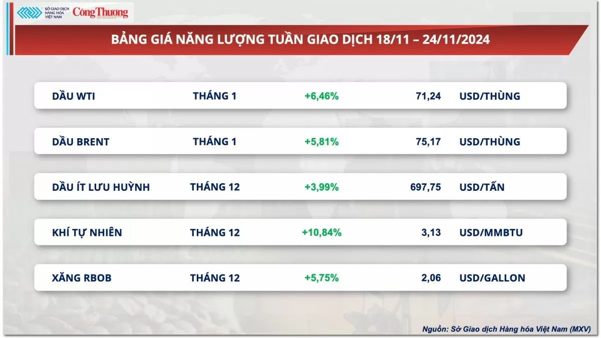 Thị trường hàng hóa hôm nay: Giá dầu thế giới tăng vọt