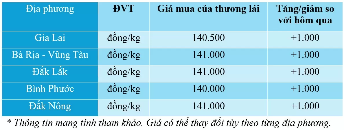 giá tiêu hôm nay 26/11/2024