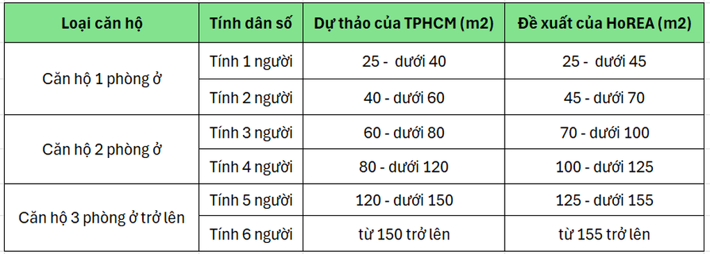 Đề xuất tăng diện tích sử dụng tại căn hộ chung cư TPHCM để xác định dân số - 2