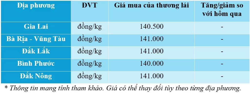 giá tiêu hôm nay 27/11/2024