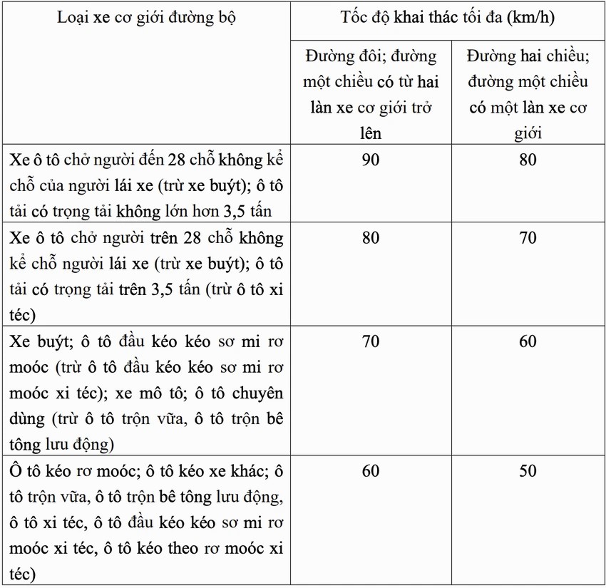 Quy định mới về tốc độ chạy xe sắp có hiệu lực- Ảnh 2.