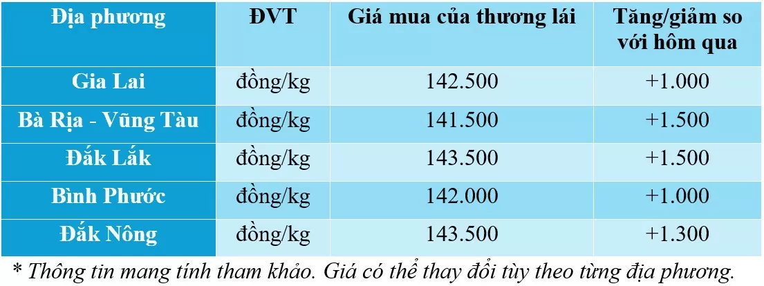 giá tiêu hôm nay 29/11/2024