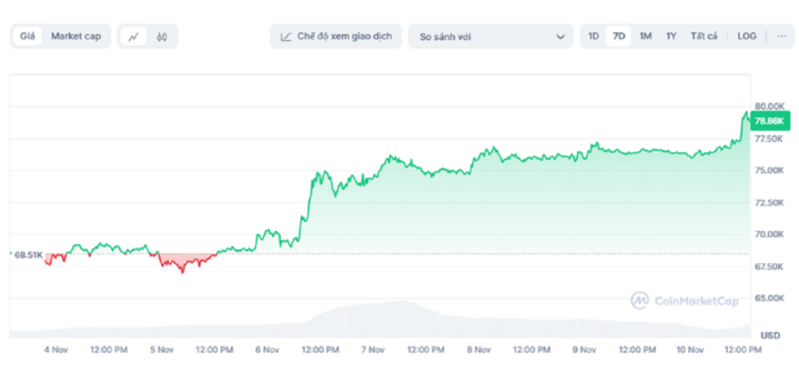 Giá Bitcoin chưa cho thấy dấu hiệu hạ nhiệt. (Ảnh: CoinMarketCap).