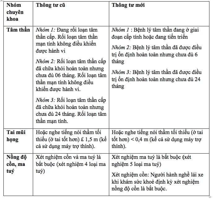 Một số thay đổi giữa quy định của thông tư cũ và thông tư mới.