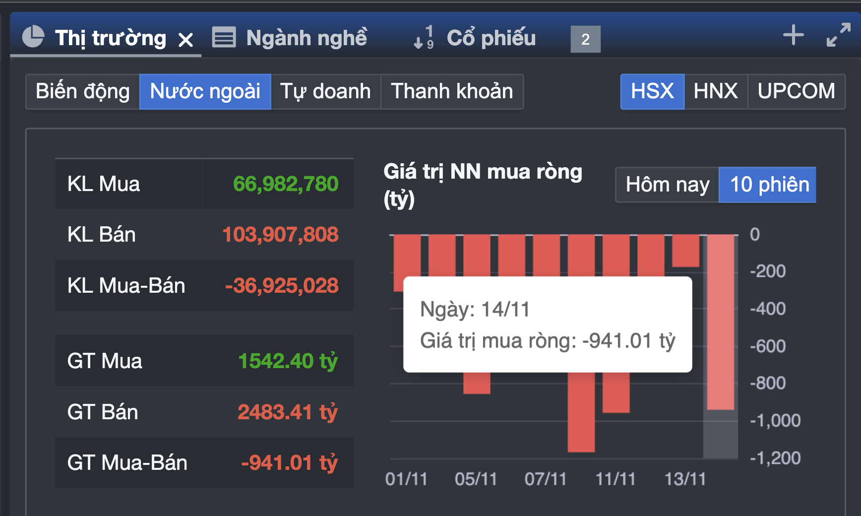 Chứng khoán lại bị bán tháo, chuyên gia chỉ ra điều bất ngờ 

- Ảnh 1.