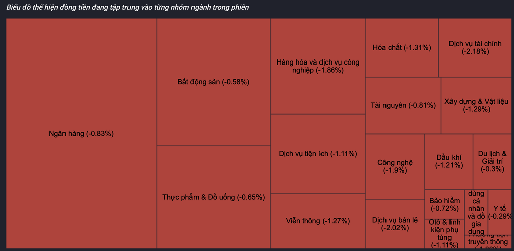 Chứng khoán lao dốc, VN-Index rớt về mốc 1.220 điểm - 1